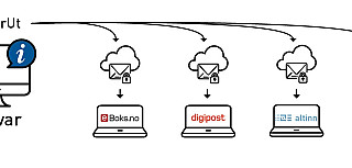 Nå blir brevene våre digitale
